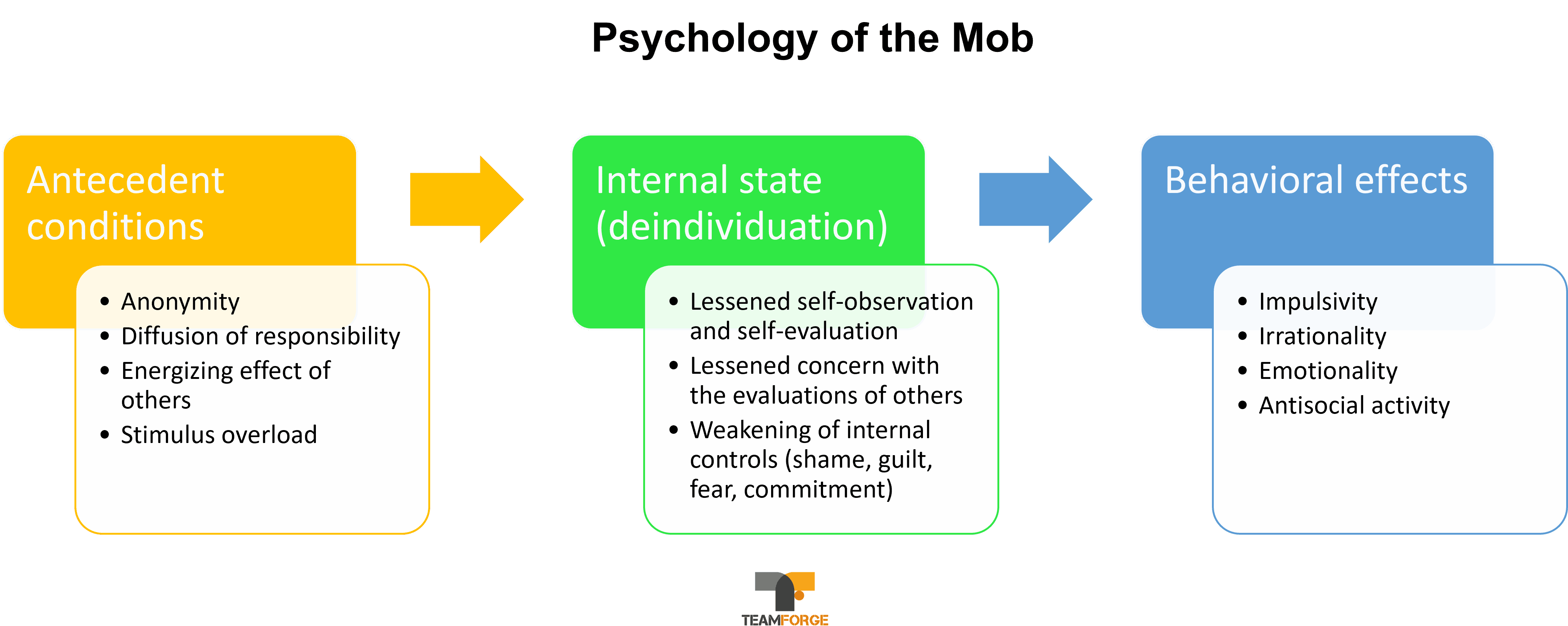 Psychology of the Mob: Theoratical Model of Deindividuation - Philip Zimbardo